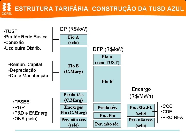 ESTRUTURA TARIFÁRIA: CONSTRUÇÃO DA TUSD AZUL • TUST • Per. téc. Rede Básica •
