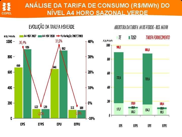 ANÁLISE DA TARIFA DE CONSUMO (R$/MWh) DO NÍVEL A 4 HORO SAZONAL VERDE R$/MWh
