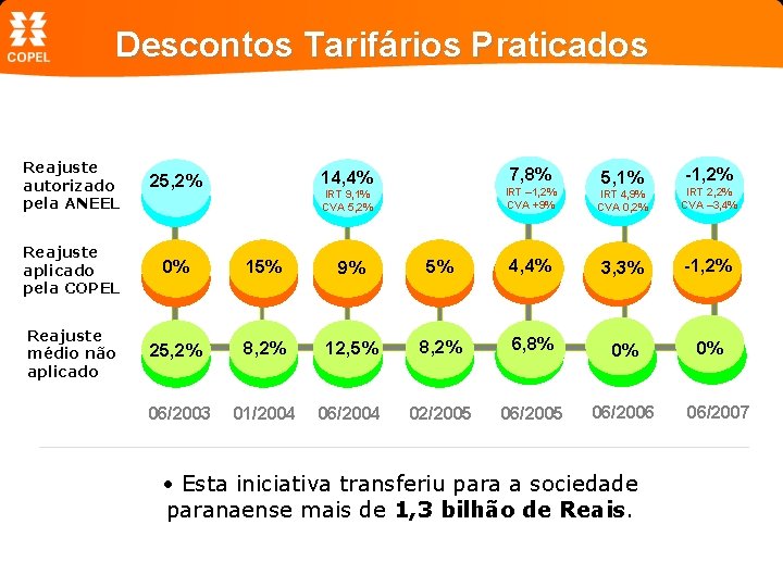 Descontos Tarifários Praticados Reajuste autorizado pela ANEEL 25, 2% Reajuste aplicado pela COPEL 0%