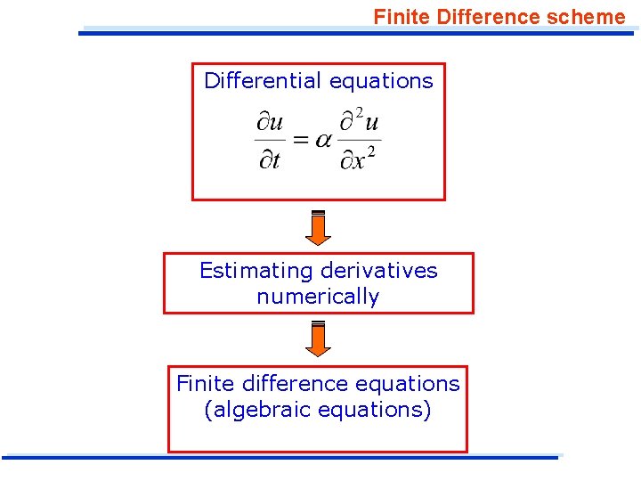 Finite Difference scheme Differential equations Estimating derivatives numerically Finite difference equations (algebraic equations) 