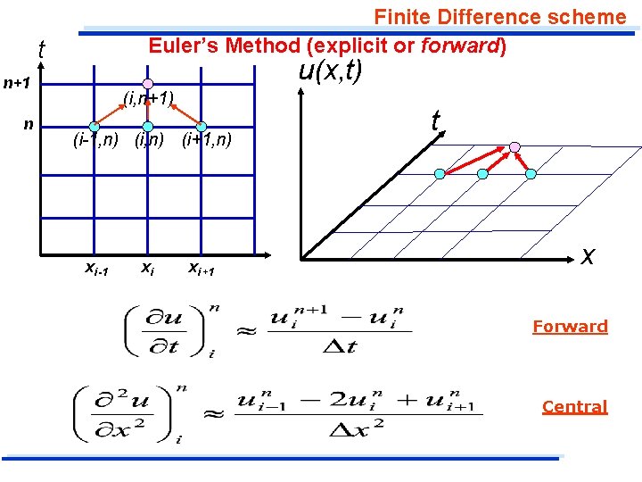 Finite Difference scheme Euler’s Method (explicit or forward) t u(x, t) n+1 n (i,