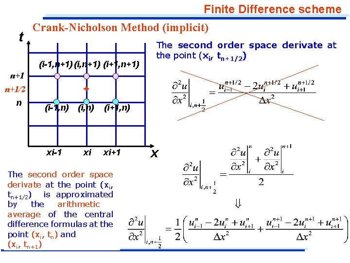 Finite Difference scheme t Crank-Nicholson Method (implicit) (i-1, n+1) (i+1, n+1) The second order