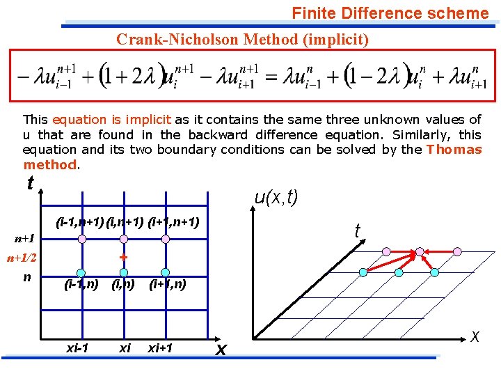 Finite Difference scheme Crank-Nicholson Method (implicit) This equation is implicit as it contains the