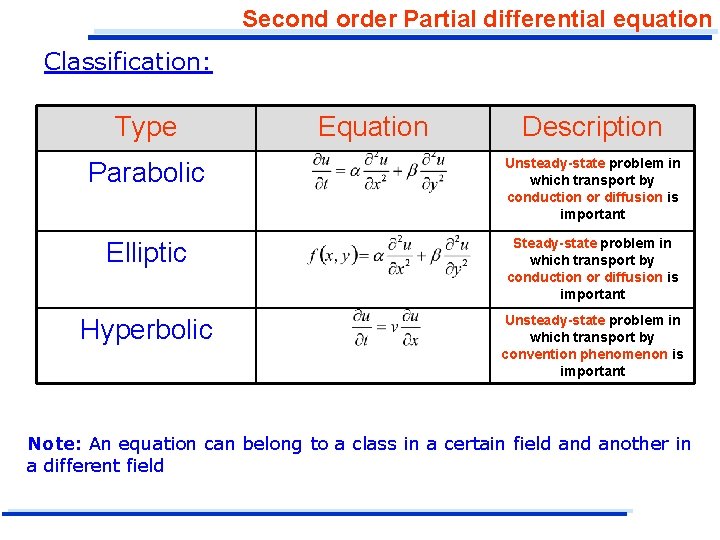 Second order Partial differential equation Classification: Type Equation Description Parabolic Unsteady-state problem in which