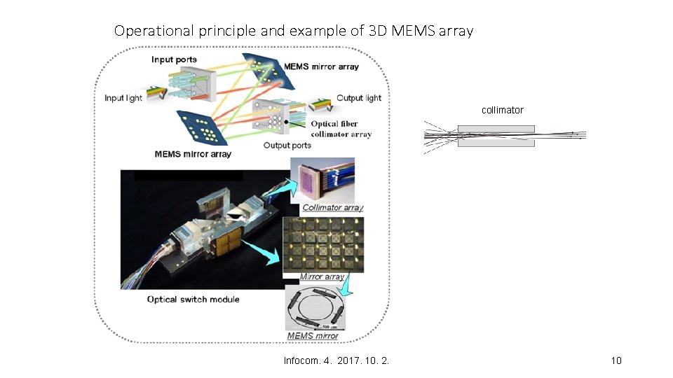 Operational principle and example of 3 D MEMS array collimator Infocom. 4. 2017. 10.