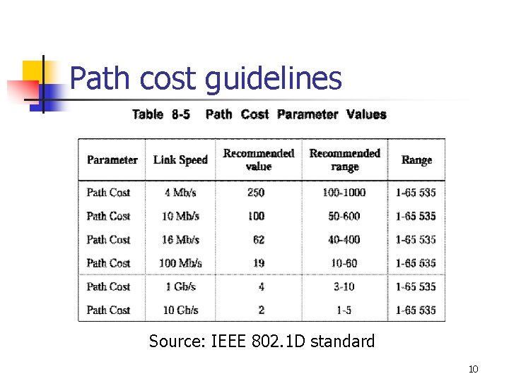 Path cost guidelines Source: IEEE 802. 1 D standard 10 