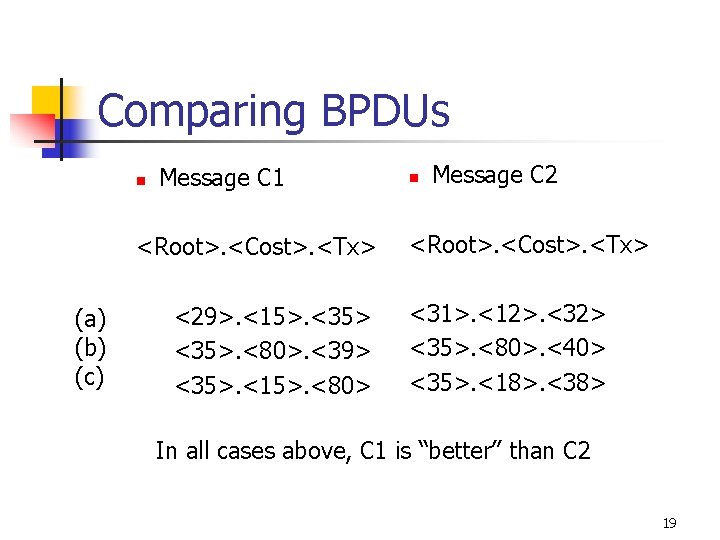 Comparing BPDUs n Message C 1 <Root>. <Cost>. <Tx> (a) (b) (c) <29>. <15>.