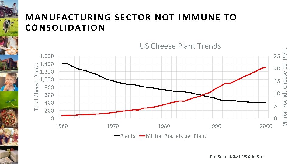 Total Cheese Plants US Cheese Plant Trends 1, 600 1, 400 1, 200 1,
