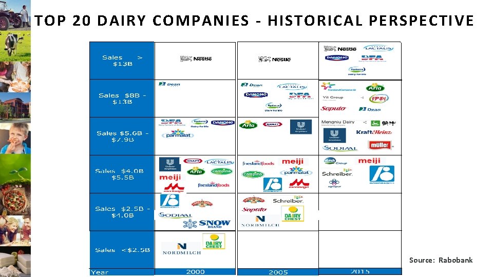 TOP 20 DAIRY COMPANIES - HISTORICAL PERSPECTIVE 5 Source: Rabobank 