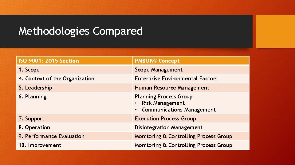Methodologies Compared ISO 9001: 2015 Section PMBOK® Concept 1. Scope Management 4. Context of