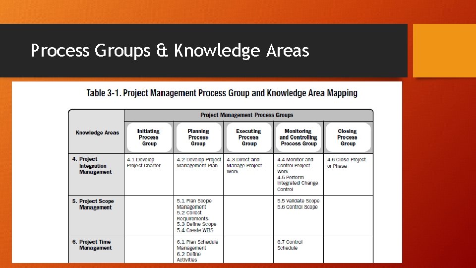 Process Groups & Knowledge Areas 