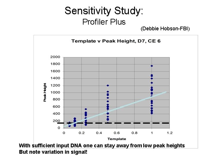 Sensitivity Study: Profiler Plus (Debbie Hobson-FBI) With sufficient input DNA one can stay away