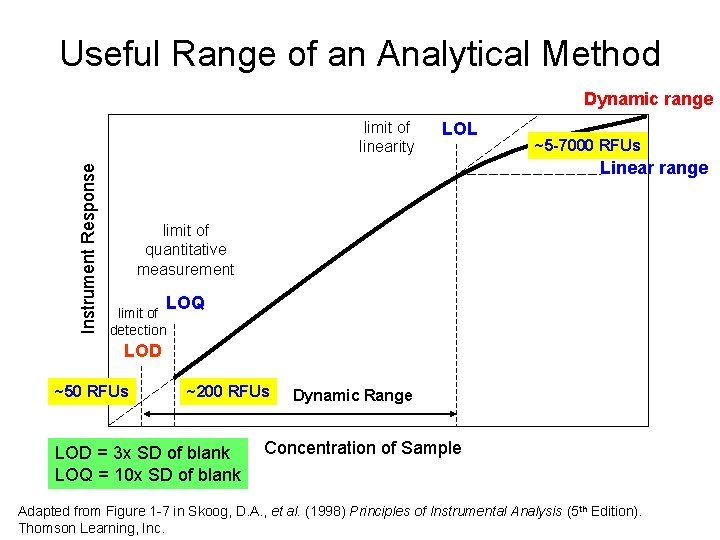 Useful Range of an Analytical Method Dynamic range Instrument Response limit of linearity LOL