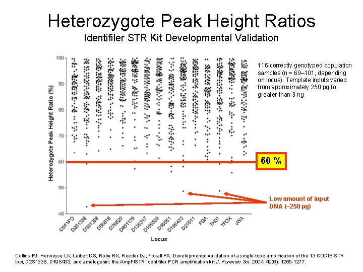 Heterozygote Peak Height Ratios Identifiler STR Kit Developmental Validation 116 correctly genotyped population samples