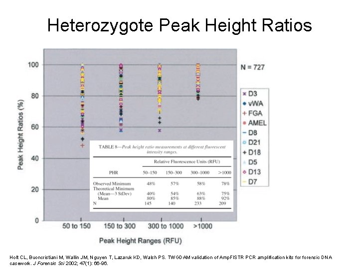 Heterozygote Peak Height Ratios Holt CL, Buoncristiani M, Wallin JM, Nguyen T, Lazaruk KD,