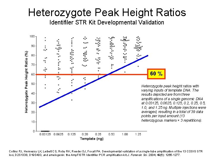 Heterozygote Peak Height Ratios Identifiler STR Kit Developmental Validation 60 % Heterozygote peak height