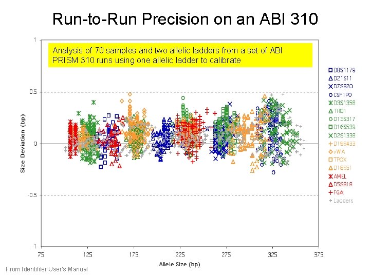 Run-to-Run Precision on an ABI 310 Analysis of 70 samples and two allelic ladders