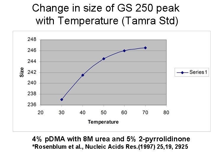 Change in size of GS 250 peak with Temperature (Tamra Std) 4% p. DMA
