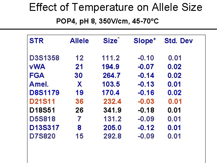 Effect of Temperature on Allele Size POP 4, p. H 8, 350 V/cm, 45