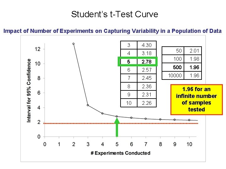 Student’s t-Test Curve Impact of Number of Experiments on Capturing Variability in a Population