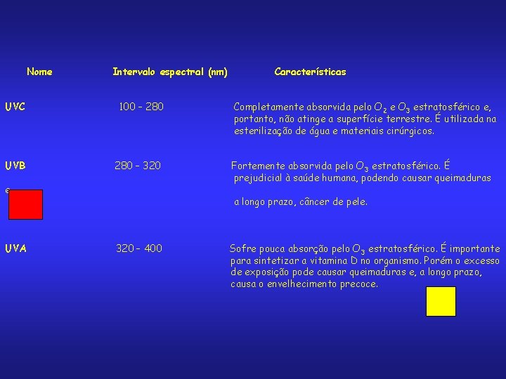 Nome Intervalo espectral (nm) UVC 100 – 280 UVB 280 – 320 e, UVA