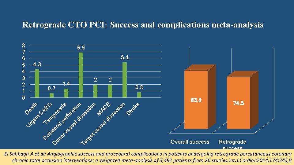 Retrograde CTO PCI: Success and complications meta-analysis 6. 9 5. 4 4. 3 0.