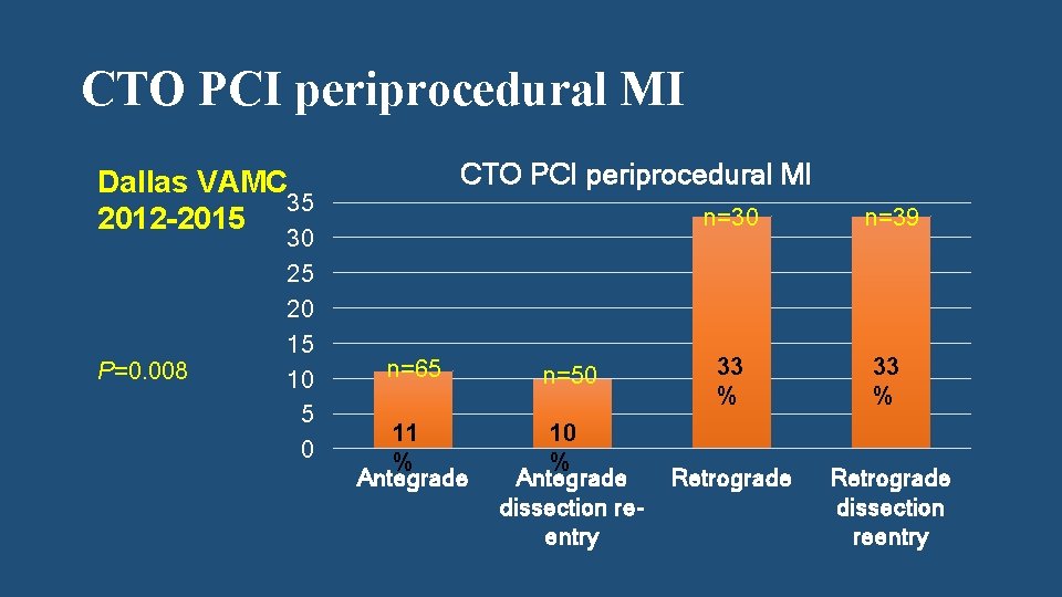 CTO PCI periprocedural MI Dallas VAMC 35 2012 -2015 P=0. 008 30 25 20