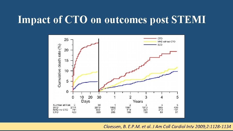 Impact of CTO on outcomes post STEMI Claessen, B. E. P. M. et al.
