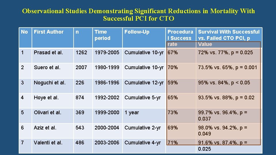 Observational Studies Demonstrating Significant Reductions in Mortality With Successful PCI for CTO No First