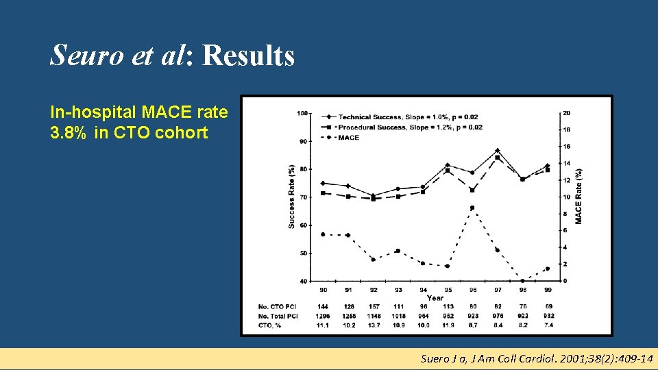 Seuro et al: Results In-hospital MACE rate 3. 8% in CTO cohort Suero J