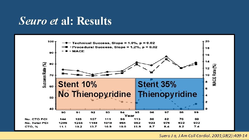 Seuro et al: Results • 514 CTO failures • 64 CABG within 30 days