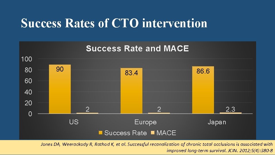 Success Rates of CTO intervention Success Rate and MACE 100 80 90 86. 6