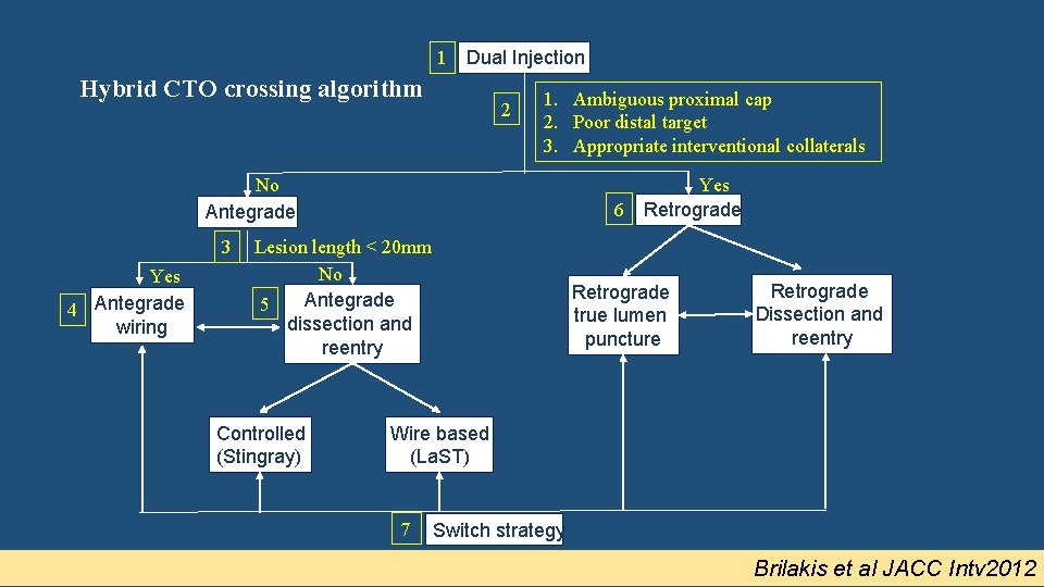 1 Dual Injection Hybrid CTO crossing algorithm 2 1. Ambiguous proximal cap 2. Poor