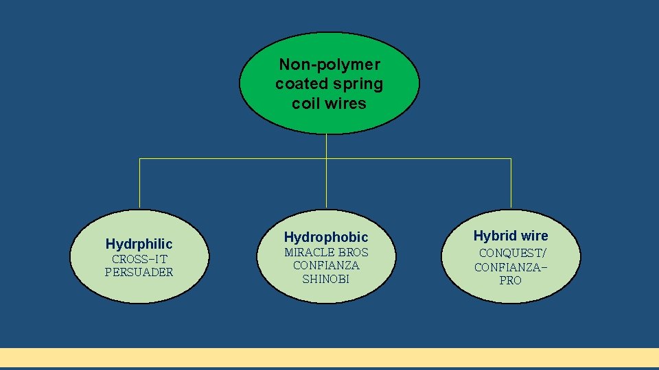 Non-polymer coated spring coil wires Hydrphilic CROSS-IT PERSUADER Hydrophobic Hybrid wire MIRACLE BROS CONFIANZA