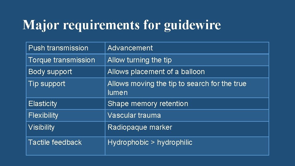 Major requirements for guidewire Push transmission Advancement Torque transmission Allow turning the tip Body