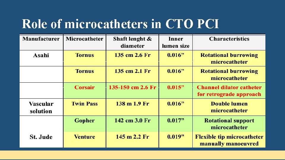 Role of microcatheters in CTO PCI • OTW systems allow for rapid exchange of