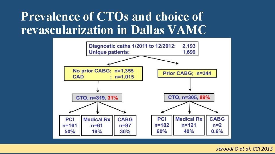 Prevalence of CTOs and choice of revascularization in Dallas VAMC Jeroudi O et al.