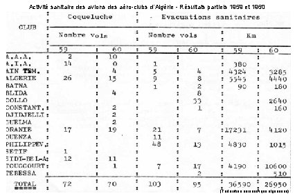 Activité sanitaire des avions des aéro-clubs d’Algérie - Résultats partiels 1959 et 1960 (Fédération