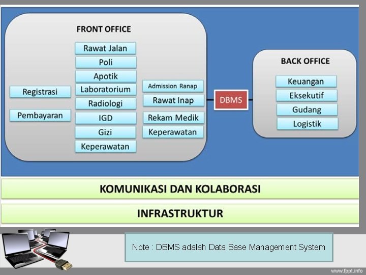 Note : DBMS adalah Data Base Management System 