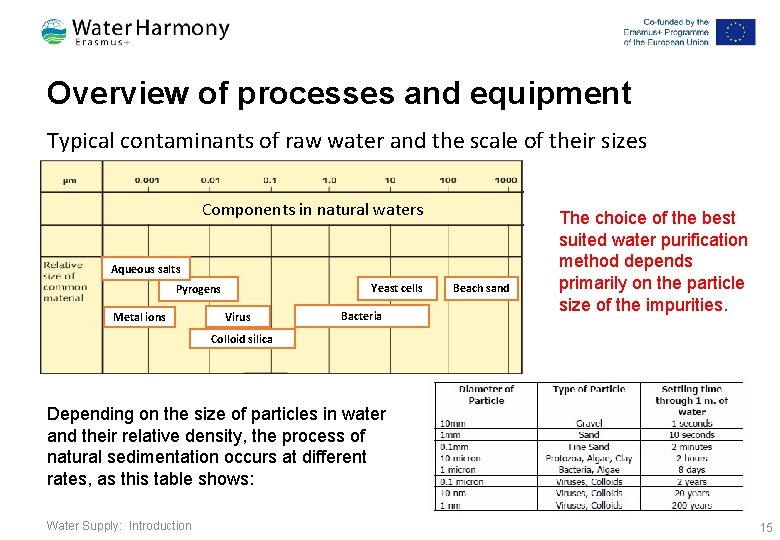 Overview of processes and equipment Typical contaminants of raw water and the scale of