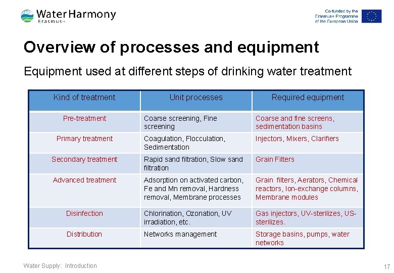 Overview of processes and equipment Equipment used at different steps of drinking water treatment