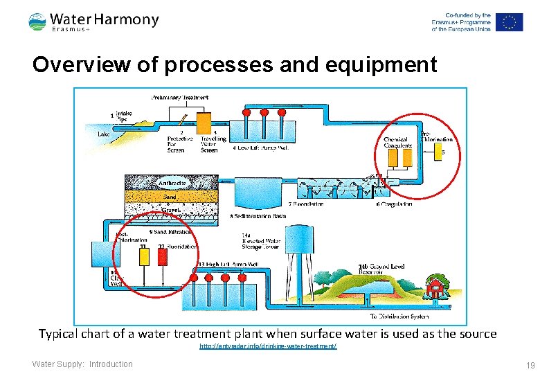Overview of processes and equipment Typical chart of a water treatment plant when surface