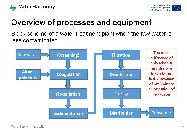Overview of processes and equipment Block-scheme of a water treatment plant when the raw
