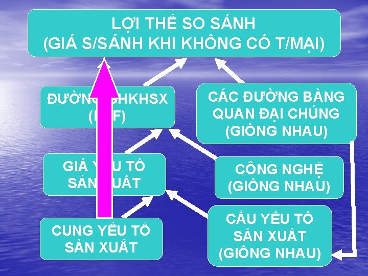 MINH HỌA LỢI THẾ SO SÁNH (GIÁ S/SÁNH KHI KHÔNG CÓ T/MẠI) ĐƯỜNG GHKHSX MINH HỌA LỢI THẾ SO SÁNH (GIÁ S/SÁNH KHI KHÔNG CÓ T/MẠI) ĐƯỜNG GHKHSX