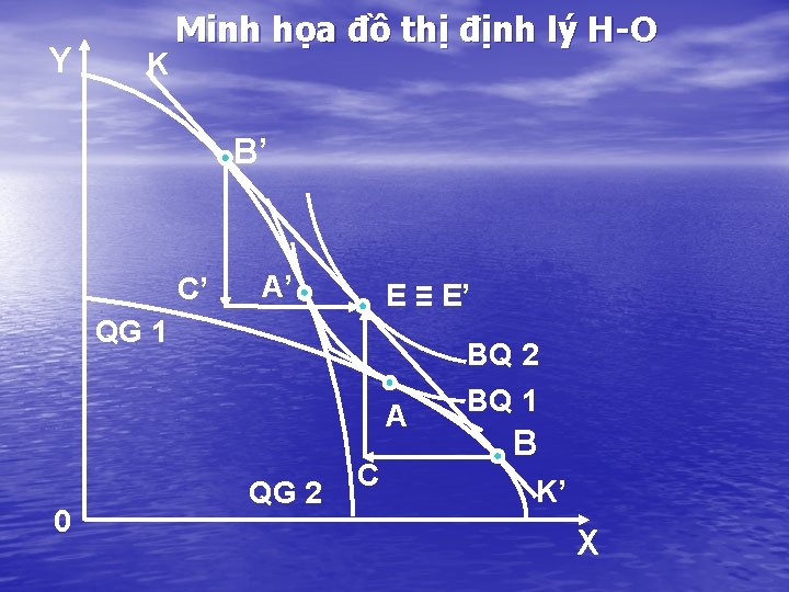 Y K Minh họa đồ thị định lý H-O B’ C’ A’ E ≡ Y K Minh họa đồ thị định lý H-O B’ C’ A’ E ≡