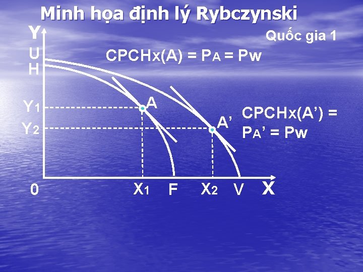 Minh họa định lý Rybczynski Y Quốc gia 1 U H Y 1 Y Minh họa định lý Rybczynski Y Quốc gia 1 U H Y 1 Y