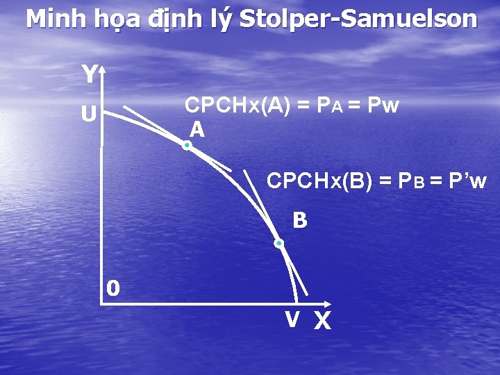 Minh họa định lý Stolper-Samuelson Y CPCHx(A) = PA = Pw A U CPCHx(B) Minh họa định lý Stolper-Samuelson Y CPCHx(A) = PA = Pw A U CPCHx(B)