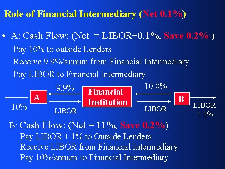 Role of Financial Intermediary (Net 0. 1%) • A: Cash Flow: (Net = LIBOR+0.