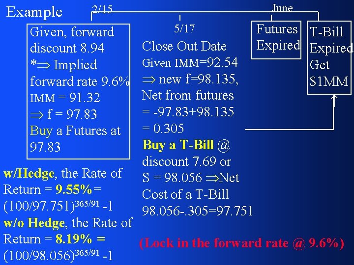 Example June 2/15 Given, forward discount 8. 94 * Implied forward rate 9. 6%