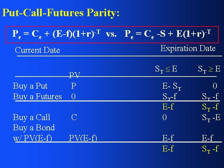 Put-Call-Futures Parity: Pe = Ce + (E-f)(1+r)-T vs. Pe = Ce -S + E(1+r)-T